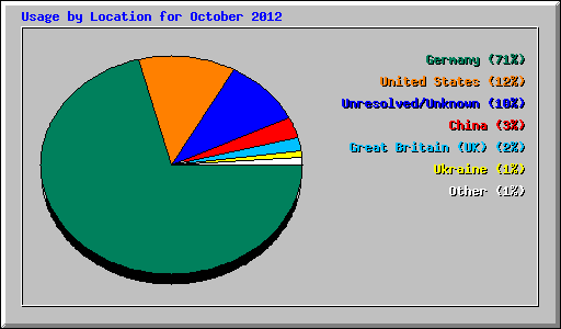 Usage by Location for October 2012