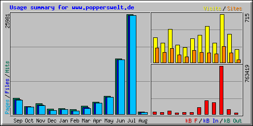 Usage summary for www.popperswelt.de